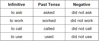 Past simple je prošlo vreme u engleskom jeziku. Simple Past Tense Grammar Rules Grammarly