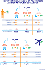 Maybe you would like to learn more about one of these? Download Compare The Costs Of Three Transfer Methods International Money Transfer Ways Png Image With No Background Pngkey Com