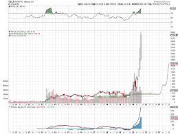 Tesla's stock has received a big bump in recent months, more than quadrupling since march. Tesla Stock S 3 Big Issues After The Stock Split