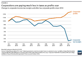 Rising Deficits Falling Revenues Center For American Progress