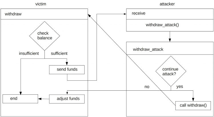 Checks, Effects, Interactions - Blockchain Academy