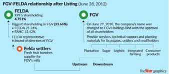 Weaknesses (16) companies with growing costs yoy for long term projects. How Will Fgv Fare On Early Lla Ending With Felda Klse Screener