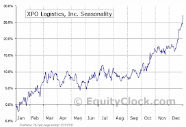 Xpo Logistics Inc Nyse Xpo Seasonal Chart Equity Clock