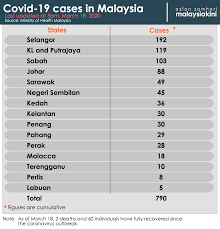 Kes baharu #covid19 hari ini melonjak kepada 62 kes iaitu 56 kes tempatan dan 6 import. Malaysian Covid 19 Cases Climb From 41 Cases To Nearly 800 In Just Four Days News