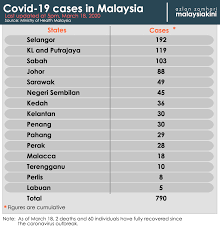 More news for covid 19 in malaysia latest update » Malaysian Covid 19 Cases Climb From 41 Cases To Nearly 800 In Just Four Days News