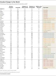 And (b) the life assured is not a. Middle Easterners See Religious And Ethnic Hatred As Top Global Threat Pew Research Center