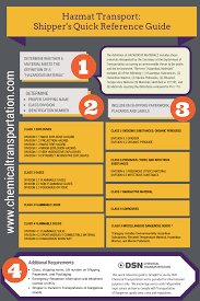 Quick Reference Guide Shippers Hazmat Checklist Quick Reference Reference Cards