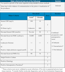 Hip And Knee Section What Is The Definition Of A Periprosthetic Joint Infection Pji Of The Knee And The Hip Can The Same Criteria Be Used For Both Joints Proceedings Of International