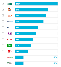 De partijenwijzer gaat niet over de actuele politieke discussie van het moment, maar is gebaseerd op de beginselen van de politieke partijen die nu in de tweede kamer vertegenwoordigd zijn. Stemwijzer 2017 Analyse Antwoorden Partijen Op Stellingen