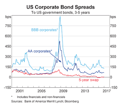 incredible charts bond spreads bullish for us less so