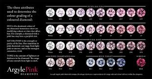 argyle color chart argyle pink diamonds colored diamonds