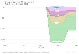 Per capita carbon dioxide emissions).maßeinheit ist im allgemeinen eine tonne co 2 pro person und jahr (englisch metric tons of carbon. Lock Down Co2 Emissionen Sind Deutlich Gesunken Science Orf At