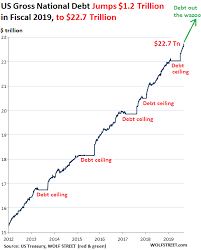 Us Gross National Debt Jumps By 1 2 Trillion In Fiscal 2019