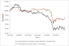 View the current price trend and 0% of cmc client accounts with open positions on comfortdelgro expect the price to move. Comfort Delgro Cd Back To Office Bto Smartkarma