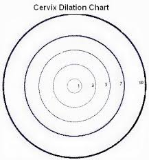 Is Cervix Dilation An Early Sign Of Labor