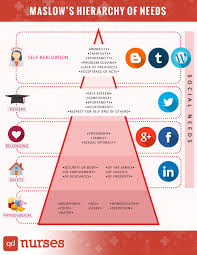 Maslows Hierarchy Of Needs Psychology Nclex Chart Meme