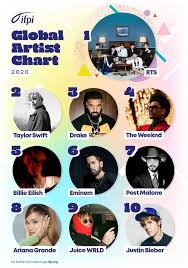 Bts Army France On Twitter Bts Twt X Ifpi Org Bts Voient Pour La Premiere Fois De Leur Carriere Leur Nom Affiche En Tete Du Classement Des Artistes Ayant Vendu Le Plus D Albums