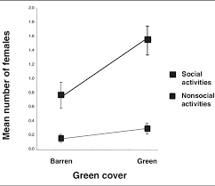 Компания в области ландшафтного дизайна. Interaction Between Number Of Females Engaging In Social Or Nonsocial Download Scientific Diagram