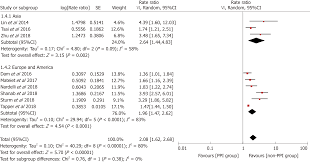 Association Of Proton Pump Inhibitors With Risk Of Hepatic