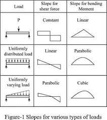 Sfd and bmd for different types of load. Sfd Bmd Civil Engineering Made Easy Facebook