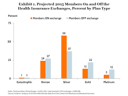 Comparing Individual Health Coverage On And Off The