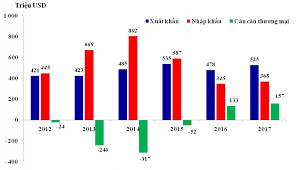 Vietnam Got Trade Surplus Of Us 156 1 Million When