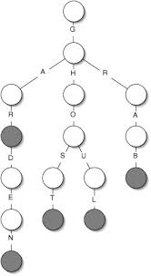 Digital Search Trees Advanced Trees