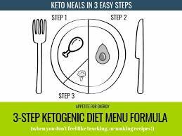 The 3 Step Ketogenic Diet Menu Formula Appetite For Energy