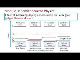 Fermi level (ef) and vacuum level (evac) positions, work function (wf), energy gap (eg), ionization energy (ie), and electron affinity (ea) are parameters of great importance for any electronic material, be it a metal, semiconductor, insulator, organic, inorganic or hybrid. Effect Of Increasing Doping Concentration On Fermi Level Youtube