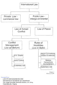 Chart International Law