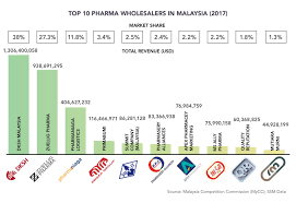 They offer hiring of qualified, professional, and skilled people who come clients are predominantly from multinational companies. Pharmaboardroom Top 10 Pharma Companies In Malaysia Ranking