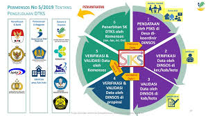 Nik id dtks/bdt nomor pbi jk/kis. Data Terpadu Kesejahteraan Sosial Dtks Ppt Download