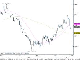 Stock performance analysis & updates. Market Monitor Gold Technical Analysis For W E 8 March Goldhub