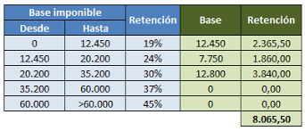 Además, establece las tablas irpf para. Como Se Calcula El Porcentaje De Irpf En La Nomina En 2019