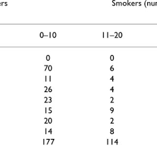 bar chart of co measurements for non smokers and smokers