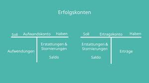 Buchen auf erfolgskonten übungen mit lösungen. Erfolgskonten Wir Zeigen Dir Wie Es Funktioniert Mit Video