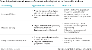 Smart Technologies In Health Care Deloitte Insights