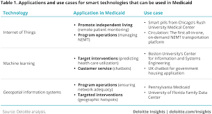 smart technologies in health care deloitte insights