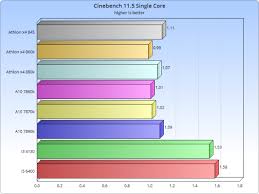 Amd Athlon And A10 Fm2 2016 Roundup Cpu Performance