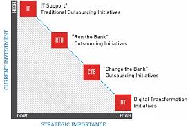 Vorreiter ist die deutsche bank, die derzeit überprüft, inwieweit. The Next Phase Of Outsourcing Change The Bank With Digital Transformation Fintech Futures