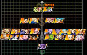 Published in 2018 by bandai namco. Japanese Tier List Dragonballfighterz