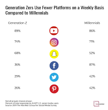 Gen z depends on connectivity more than other generations in the study, with 38% stating they feel highly stressed when they're unable to access the internet. Social Media Usage And Habits Among User Generations Marketing Study