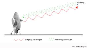 But rather than detecting movement using the infrared energy, it uses changes in the transmitting frequency to. How Do Radars Work Earth Observing Laboratory