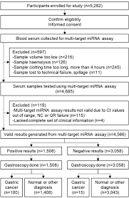 Let us explain it to you. Development And Validation Of A Serum Microrna Biomarker Panel For Detecting Gastric Cancer In A High Risk Population Gut
