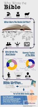 Infographic Who Wrote The Bible Who Wrote The Bible Books Of The Bible Bible