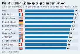 Schuldenbremse Fur Banken Soll Das Finanzgeschaft Sicherer Machen