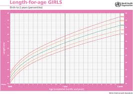 Child Growth Learning Resource Increasing Weight Length