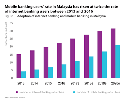 From the report of internet user's survey 2016 by mcmc, on. Mobile Banking Seen To Overtake Internet Banking The Asian Banker