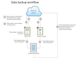 This is an optimization configuration that avoids having the backup data flow (client to sn and then sn to nas appliance) traverse the lan twice. Data Backup Workflow Druva Documentation