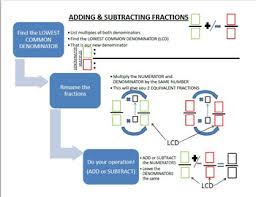 Add Subtract Fractions Flow Chart